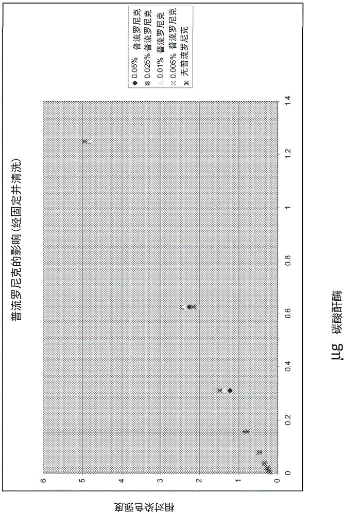 Colloidal coomassie stain