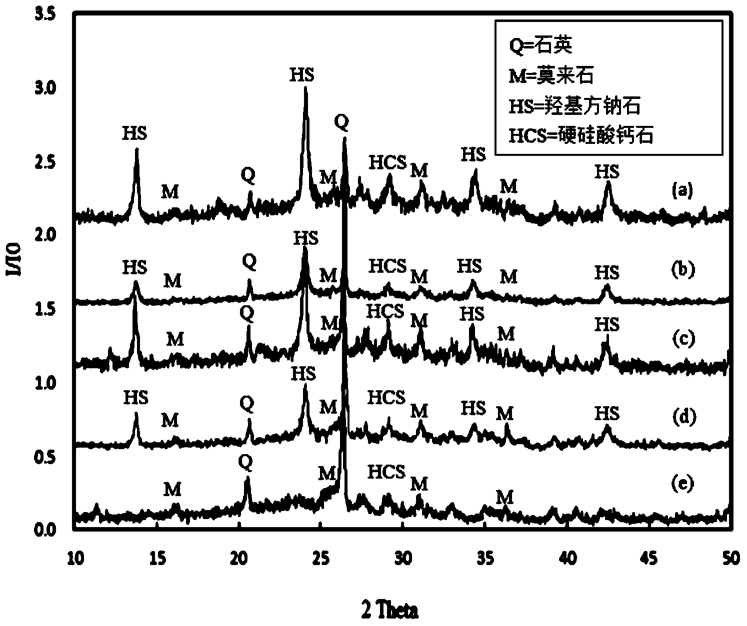 Sodalite zeolite synthesized by fly ash and synthesis method thereof