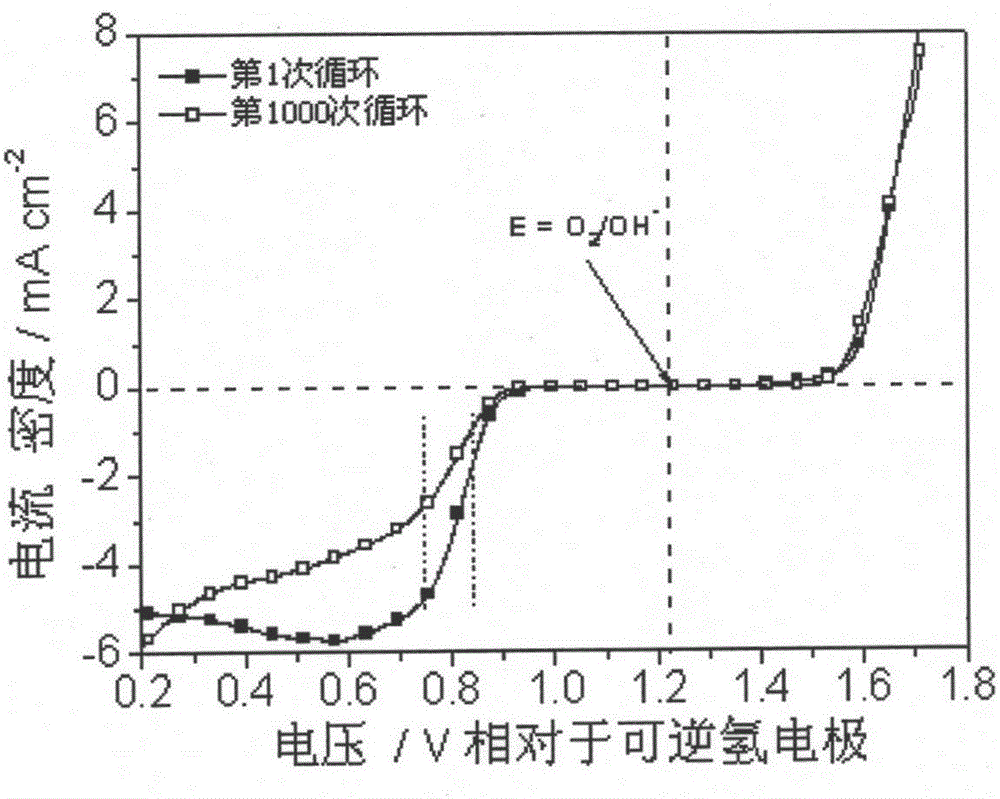 Carbon-loaded FeO/MnO2 spinel bifunctional catalyst and preparation method and application thereof