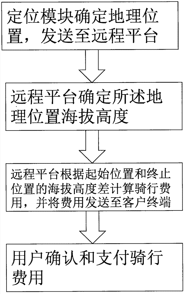 Shared electric bicycle accounting device and method