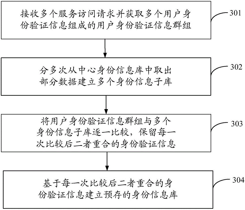 Identity authentication method, device and system