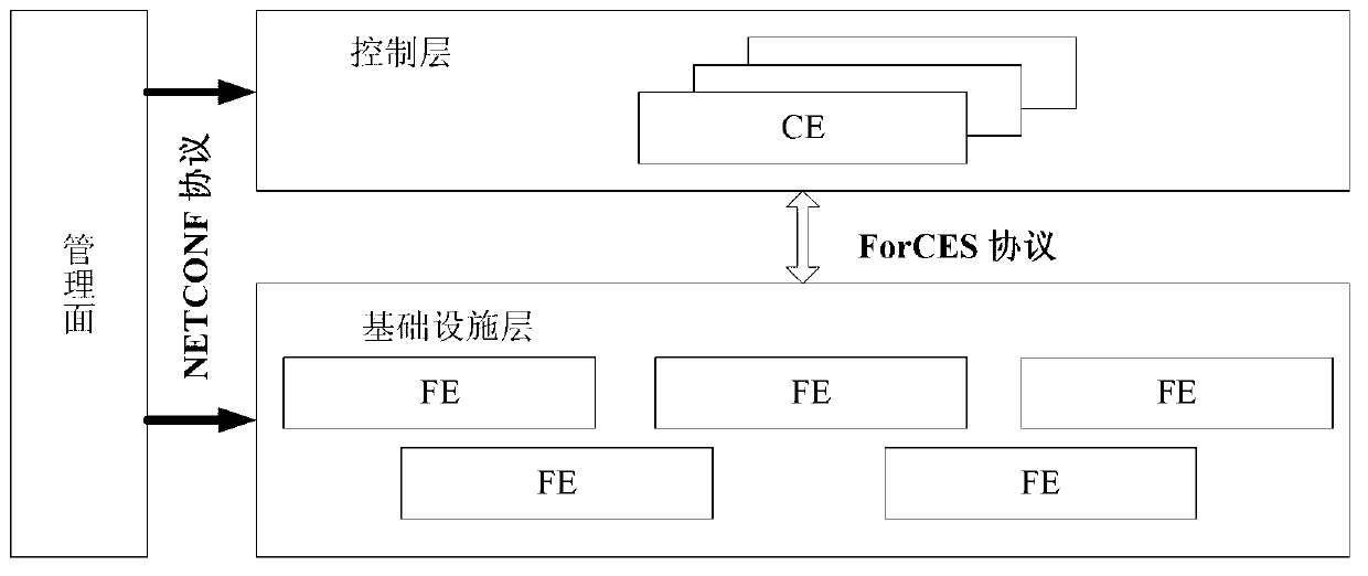 ForCES configuration method based on NETCONF