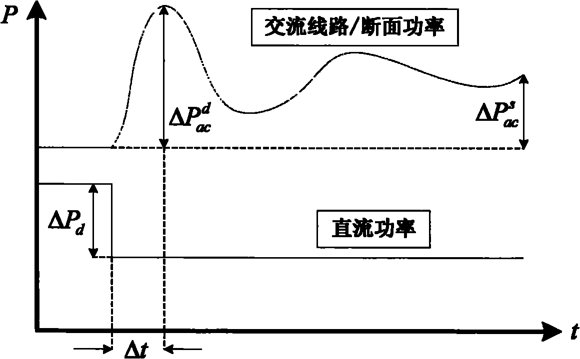 Coupling assessment method for judging mutual influence of alternating current-direct current parallel/series-parallel systems