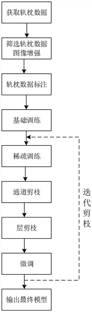 Real-time sleeper defect detection method based on pruning algorithm