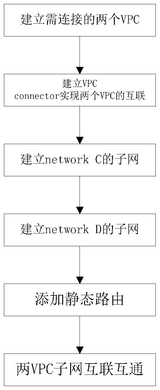 Method and system for achieving VPC peer-to-peer connection in public cloud platform based on openstack