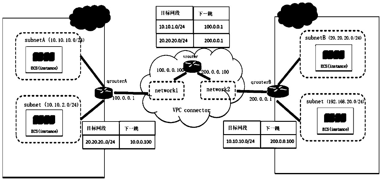 Method and system for achieving VPC peer-to-peer connection in public cloud platform based on openstack