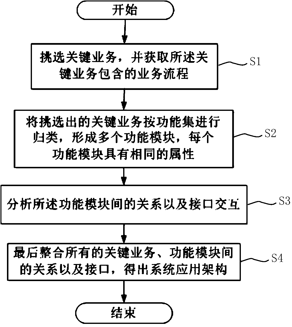 System alteration risk control method based on business