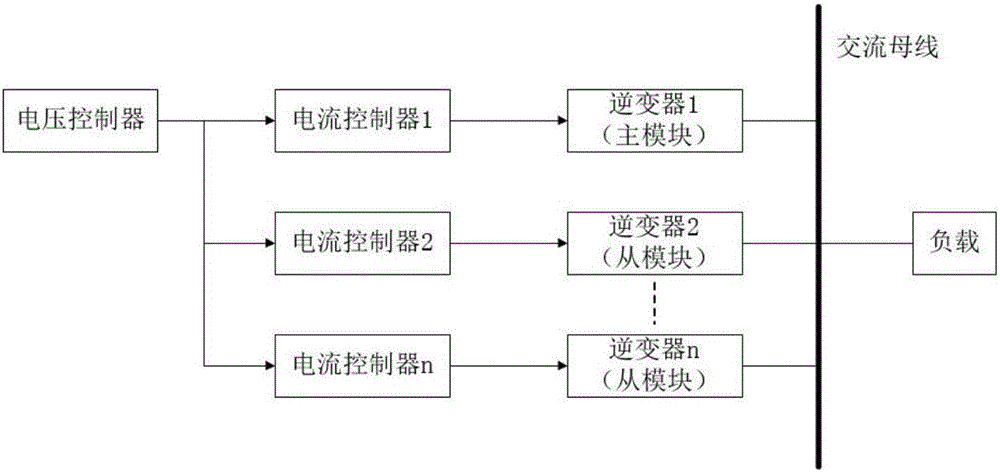 Multi-virtual synchronous generator parallel network control method based on inverter