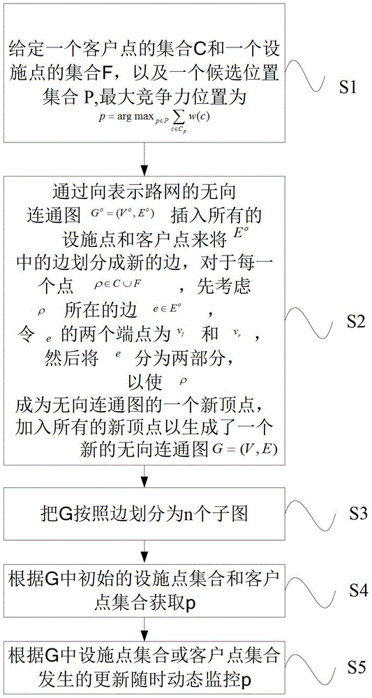 Dynamic monitoring method and system for inquiring maximum competitive position