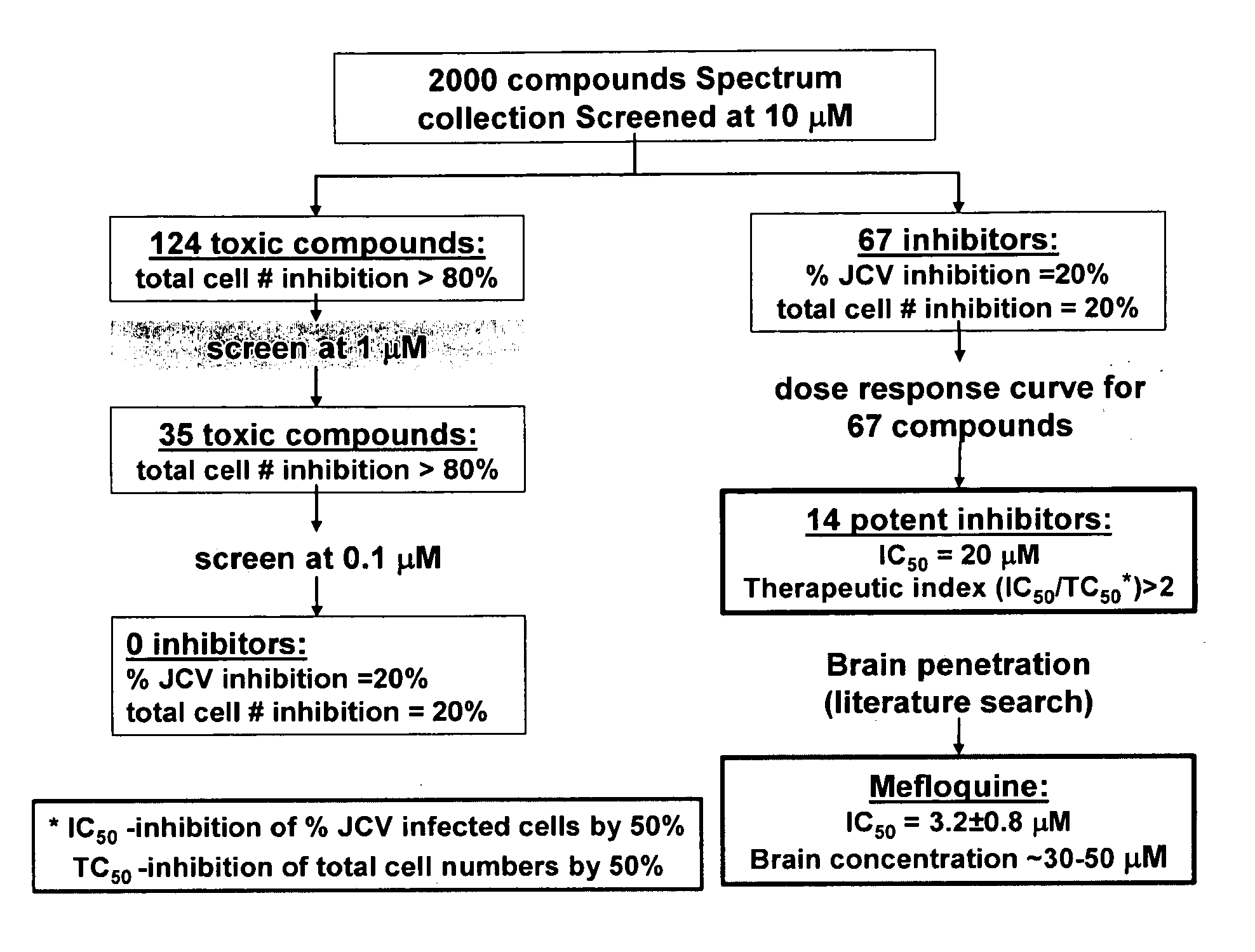 Compositions and methods for the treatment of progressive multifocal leukoencephalopathy (PML)