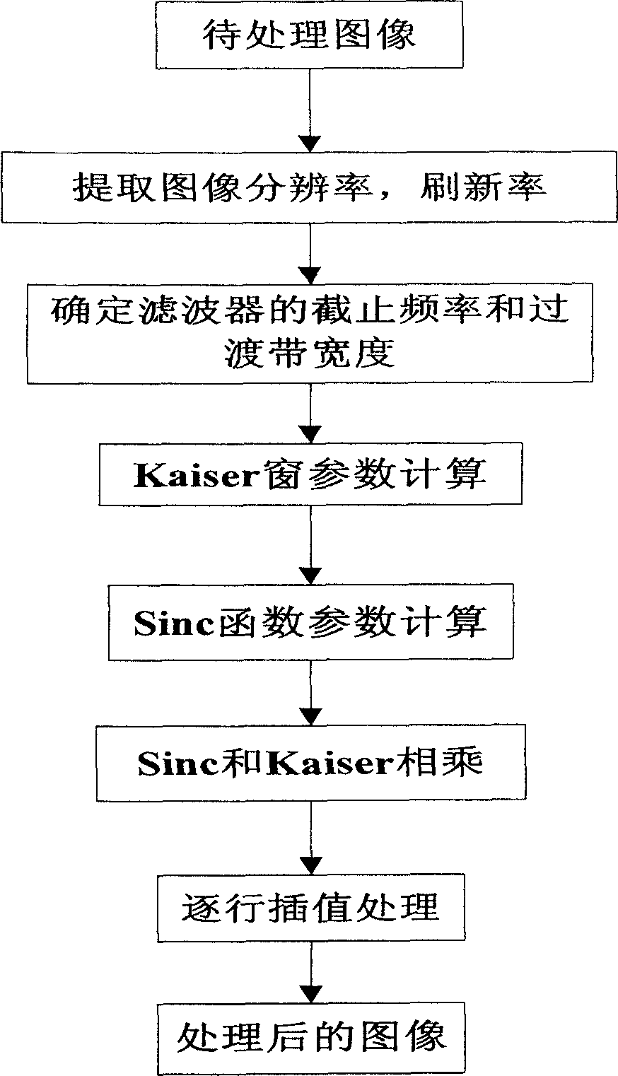 Window added interpolation method for Sinc function in image scaling device
