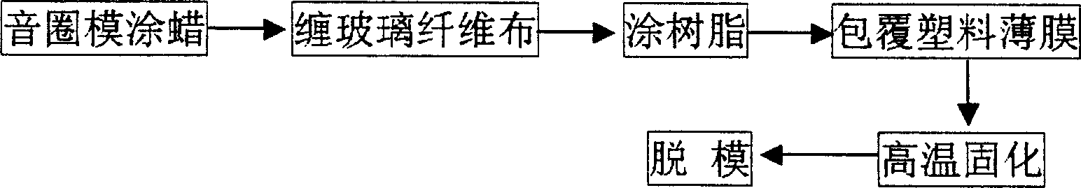 Epoxy resin cloth coil and its making process