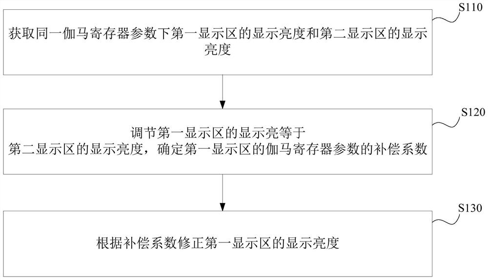 Brightness compensation method and device for display panel