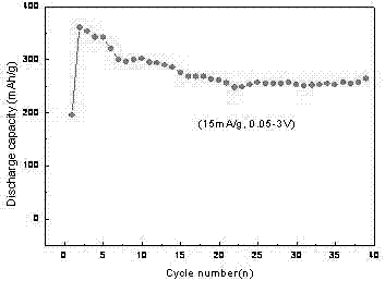 A green recycling method for waste lithium iron phosphate power battery