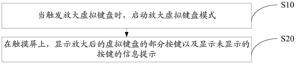 Input implementation method, input implementation device and portable terminal of virtual keyboard