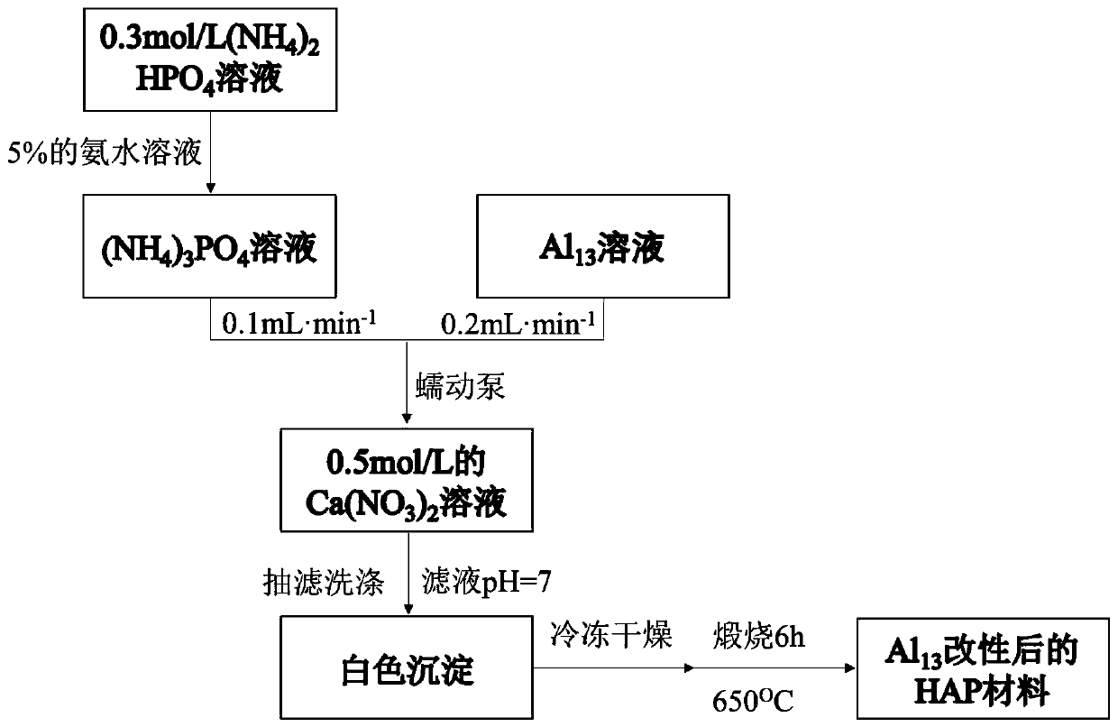 Modified HAP composite material for removing fluoride in water body as well as preparation method and application of the modified HAP composite material