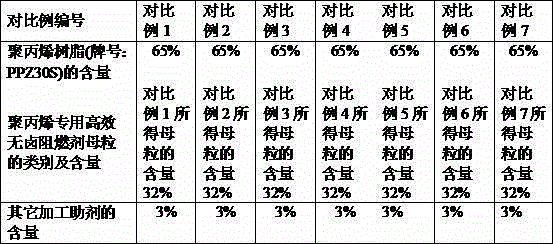 Efficient halogen-free flame retardant master batches special for polypropylene as well as preparation method and application of efficient halogen-free flame retardant master batches