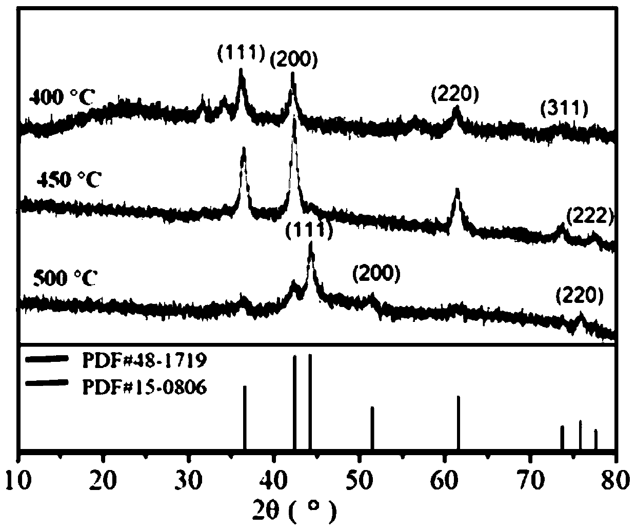 Nanometer carbon coated cobaltous oxide, and preparation method and applications thereof