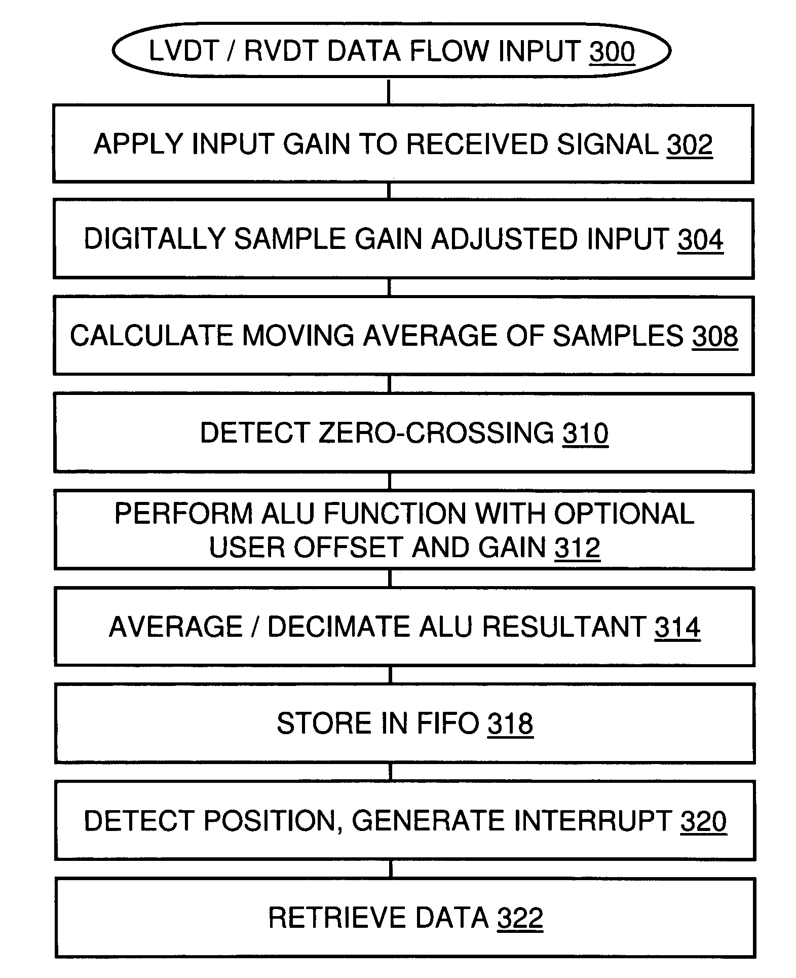 Position and angle digital detection and simulation