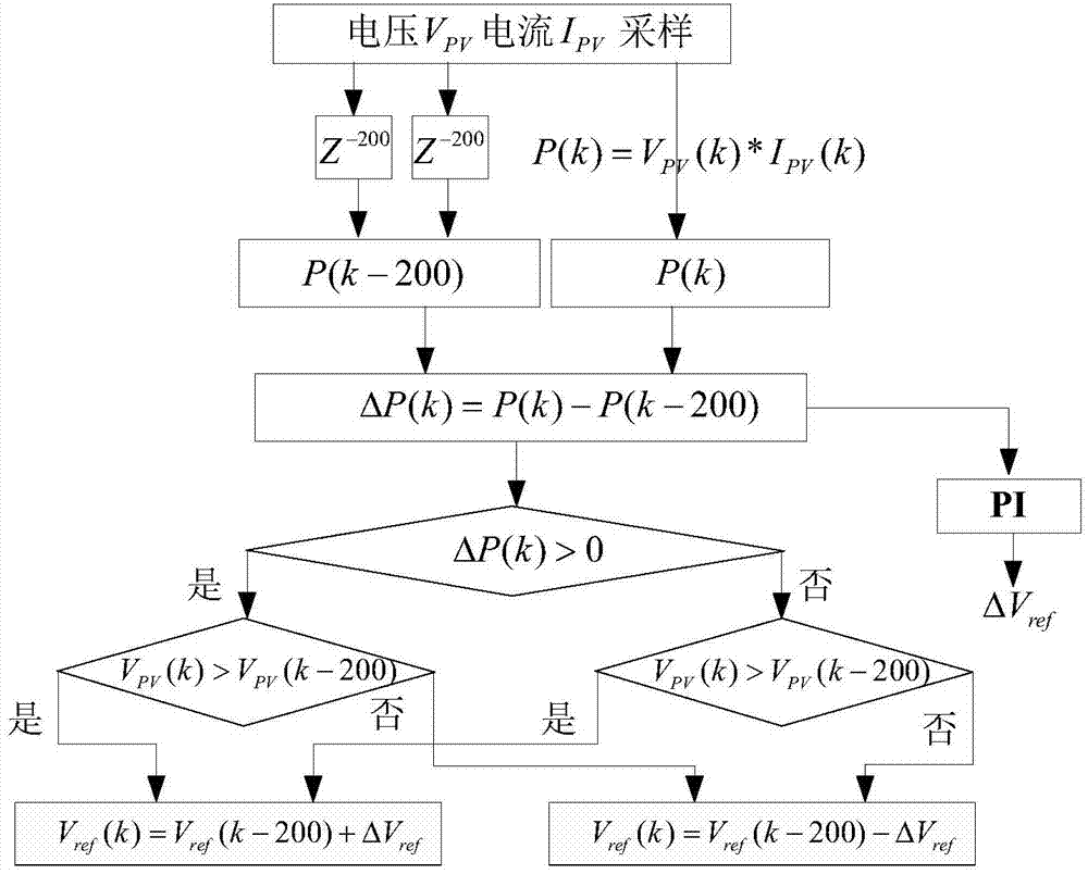 MPPT calculation strategy and control method and photovoltaic array power generation system