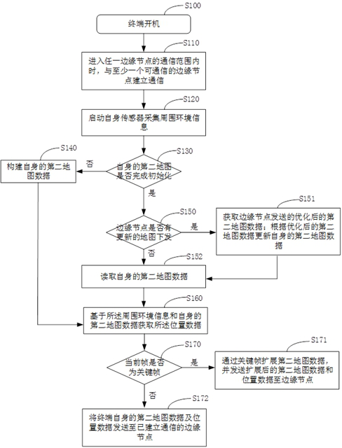 Simultaneous positioning and mapping method, system and device and storage medium