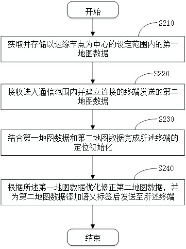 Simultaneous positioning and mapping method, system and device and storage medium