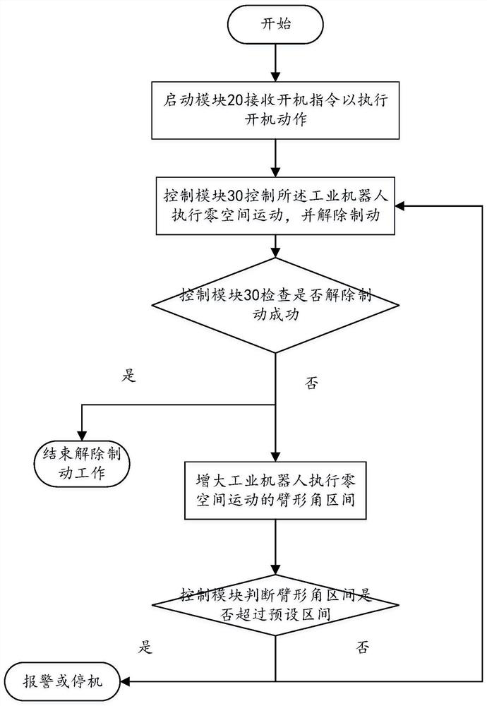 Redundant degree-of-freedom robot brake release management method