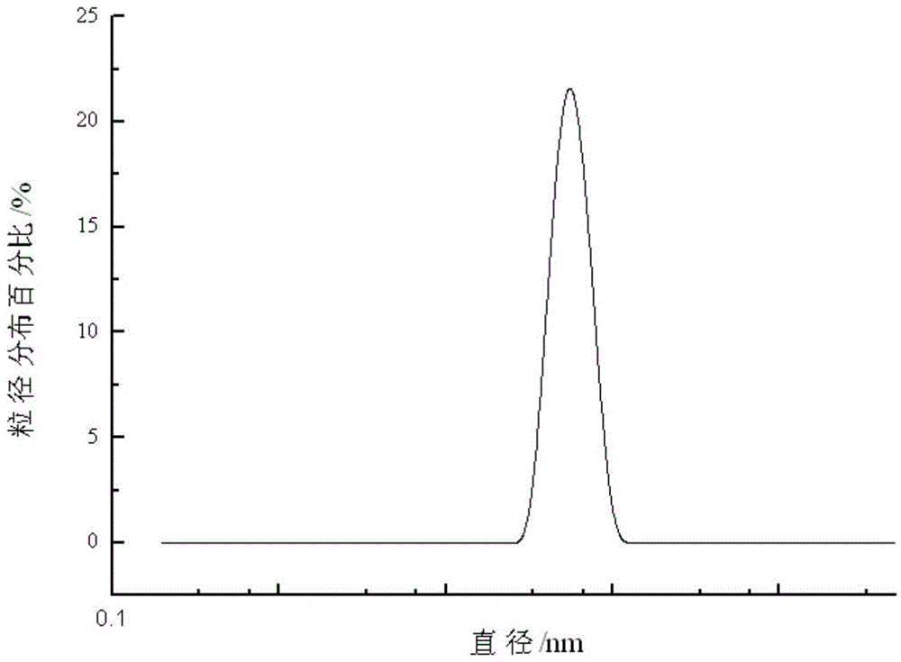 Preparation method of water-based nitrocellulose emulsion and nitrocellulose film