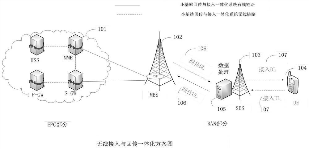 A prototype design method for wireless access and backhaul integrated small base station