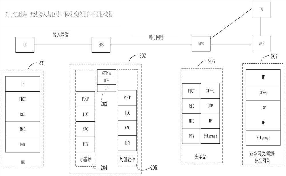 A prototype design method for wireless access and backhaul integrated small base station