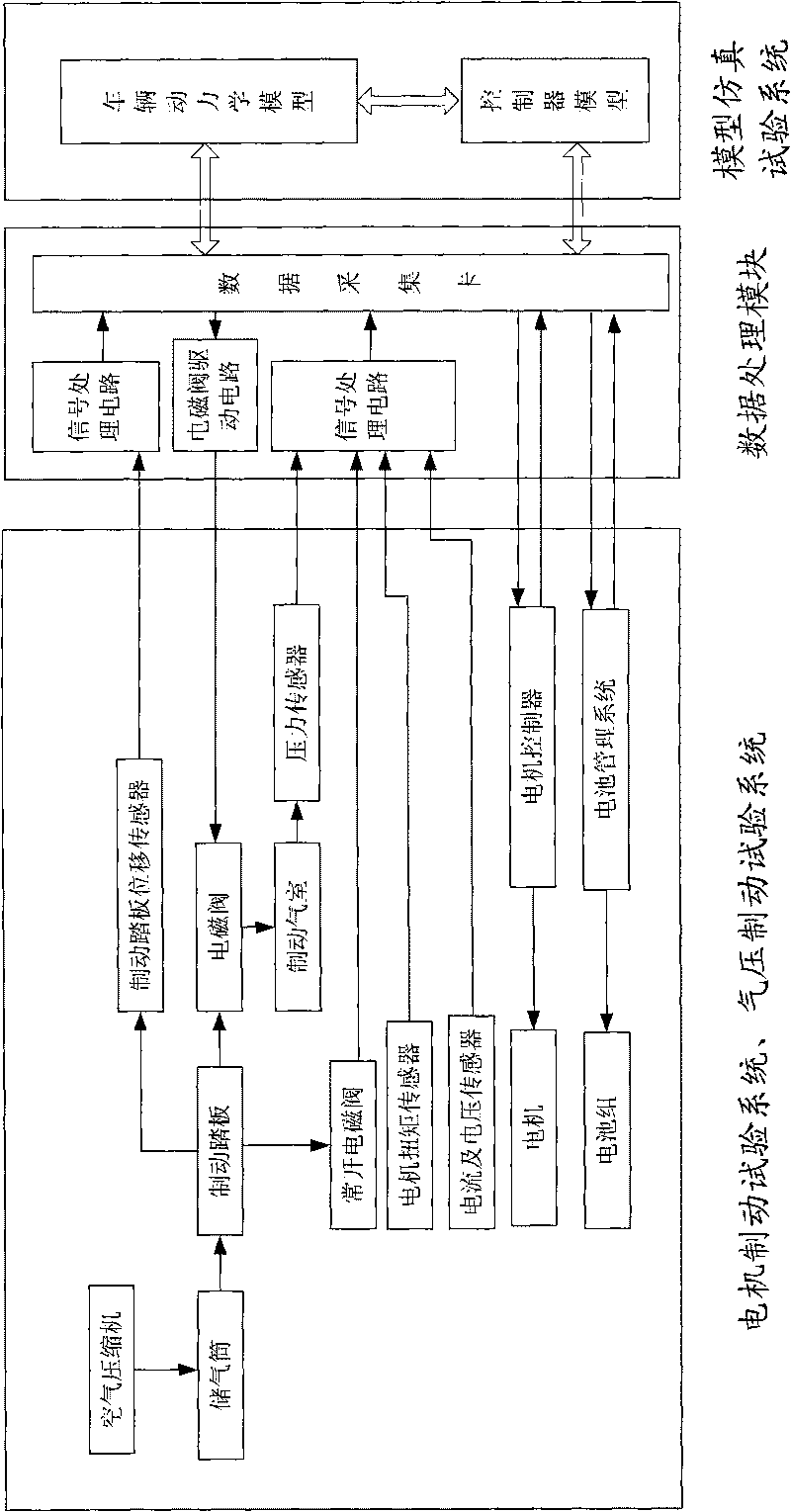 Test bed of air pressure and regenerative braking coordinated control system of hybrid electric bus