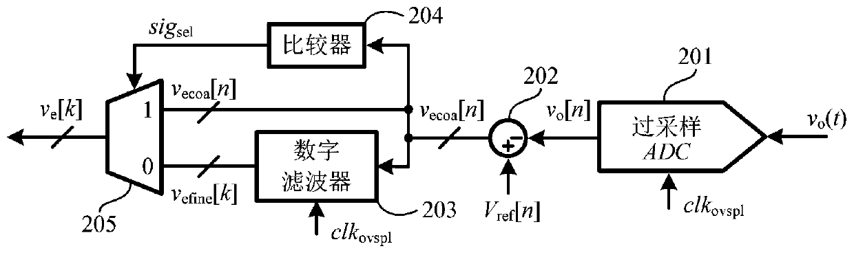 A non-uniform oversampling digital controller and its control method