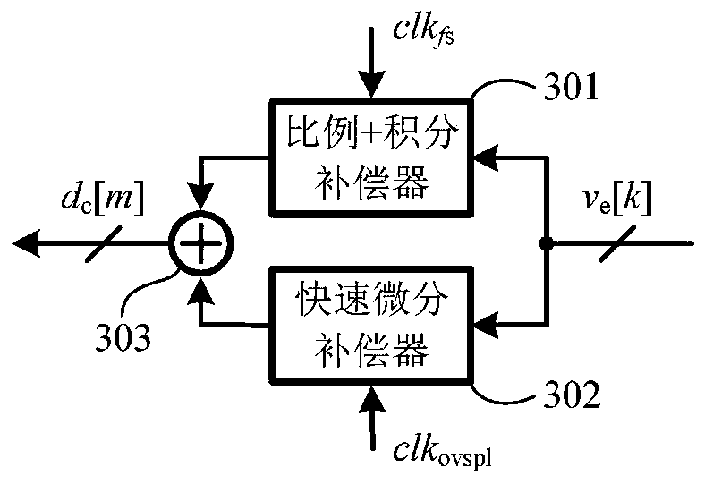 A non-uniform oversampling digital controller and its control method