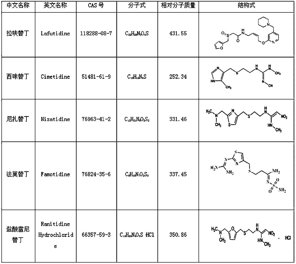 Method for detecting ranitidine hydrochloride, cimetidine, famotidine, nizatidine and lafutidine