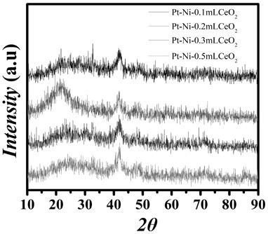 A pt-ni binary alloy loaded ceo  <sub>2</sub> Nanoparticles and methods for their preparation