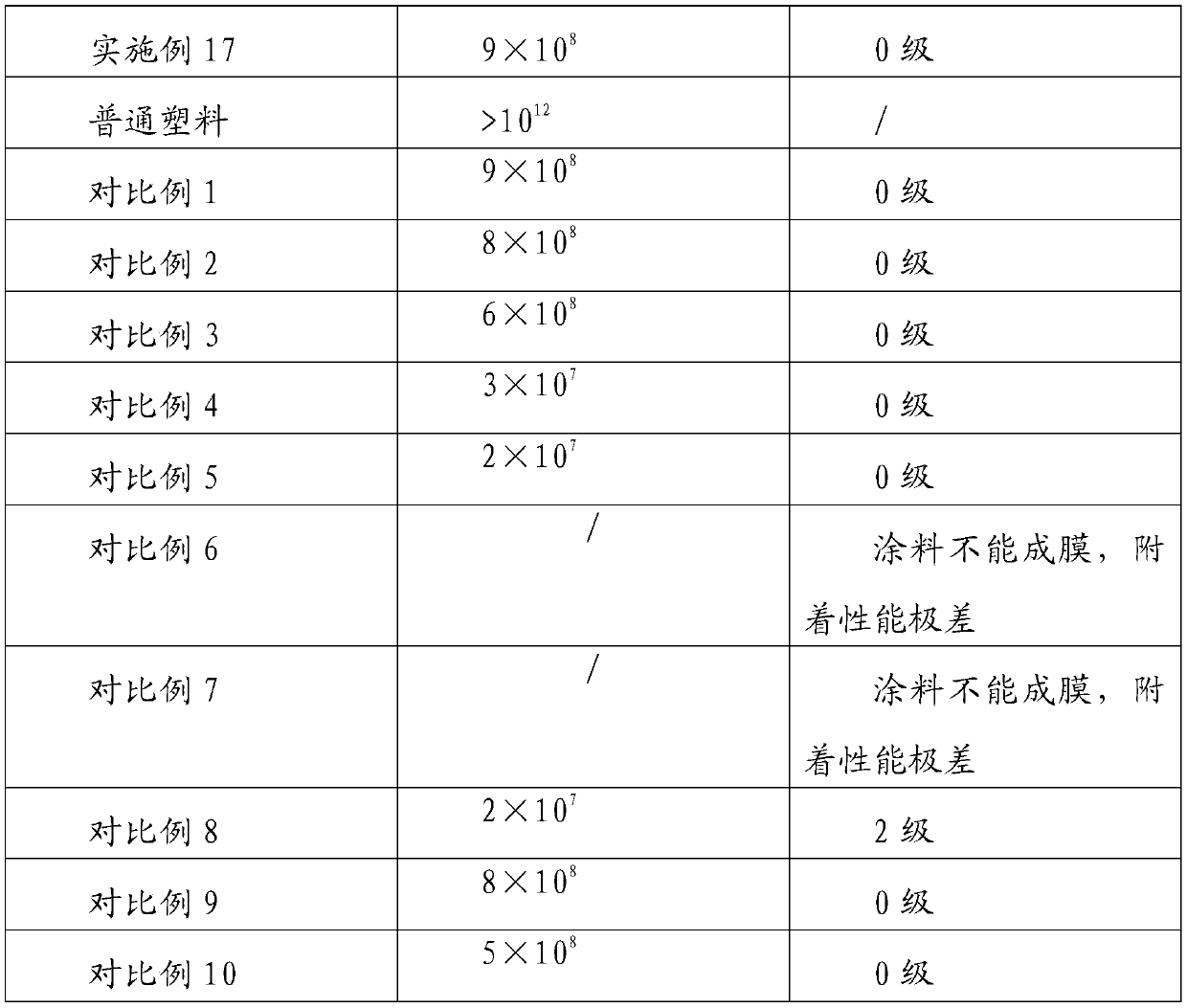 A kind of high antistatic property coating and preparation method thereof