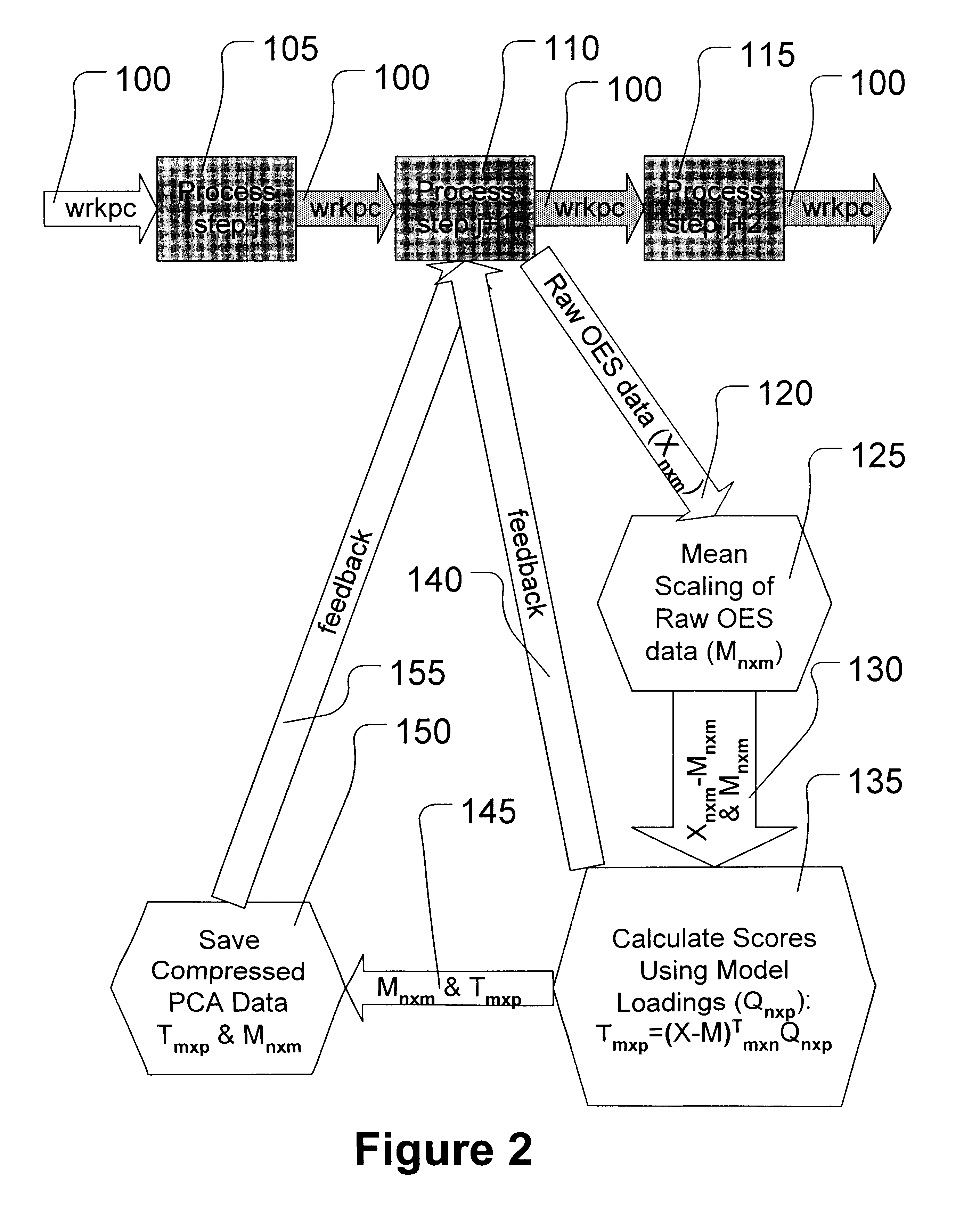 Method of determining etch endpoint using principal components analysis of optical emission spectra