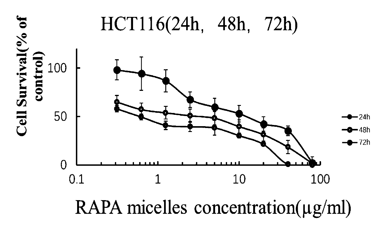 Rapamycin nano slow-release agent and preparation method thereof