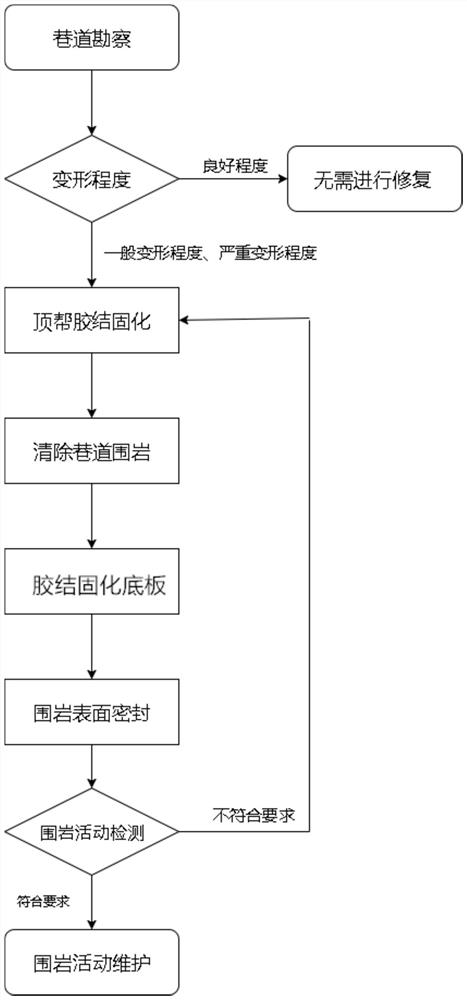 A kind of repairing method of deformation damaged roadway and its roadway structure