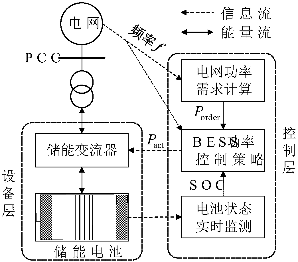 Power grid primary frequency modulation-oriented battery energy storage system control strategy