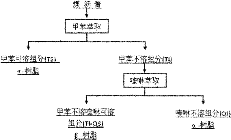 Inorganic modified coal pitch and preparation method thereof