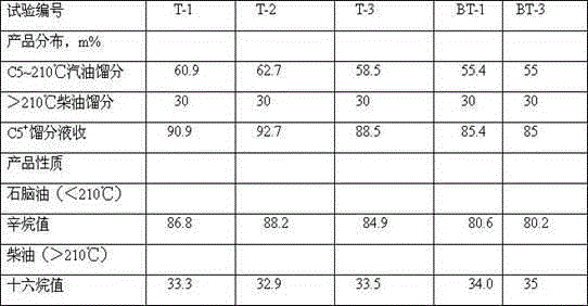 Hydrocracking catalyst grading method and catalytic diesel oil hydro-conversion process