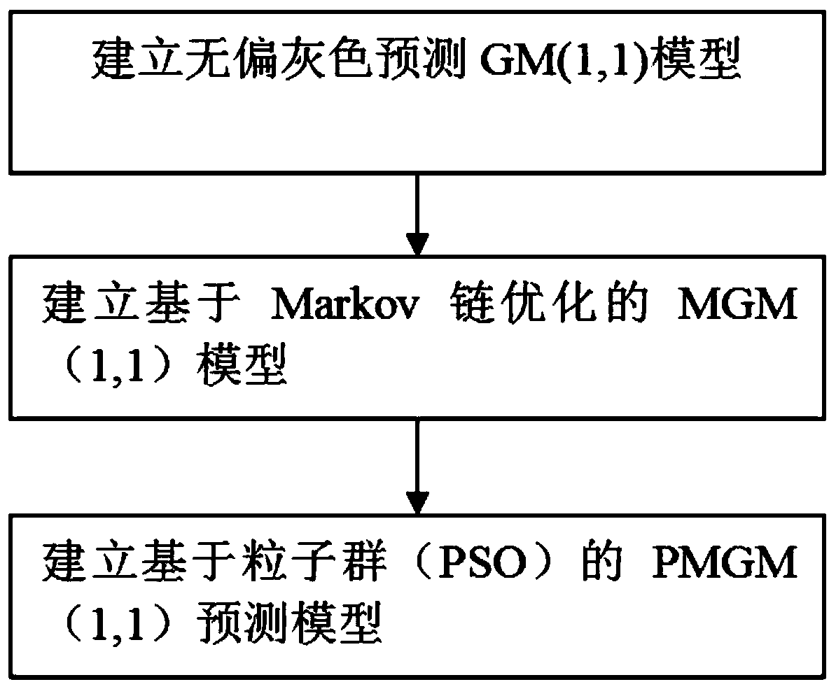 Prediction method for retail sales volume of gas station convenience store