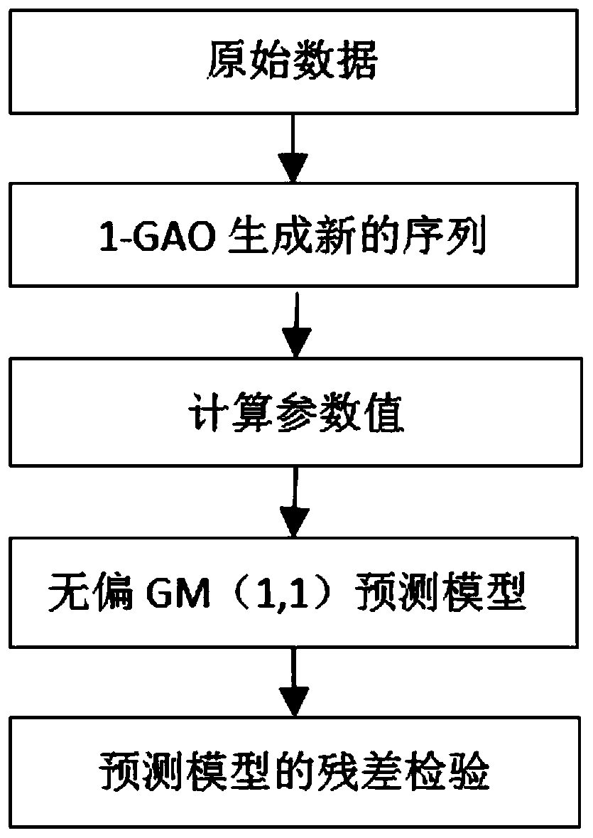 Prediction method for retail sales volume of gas station convenience store