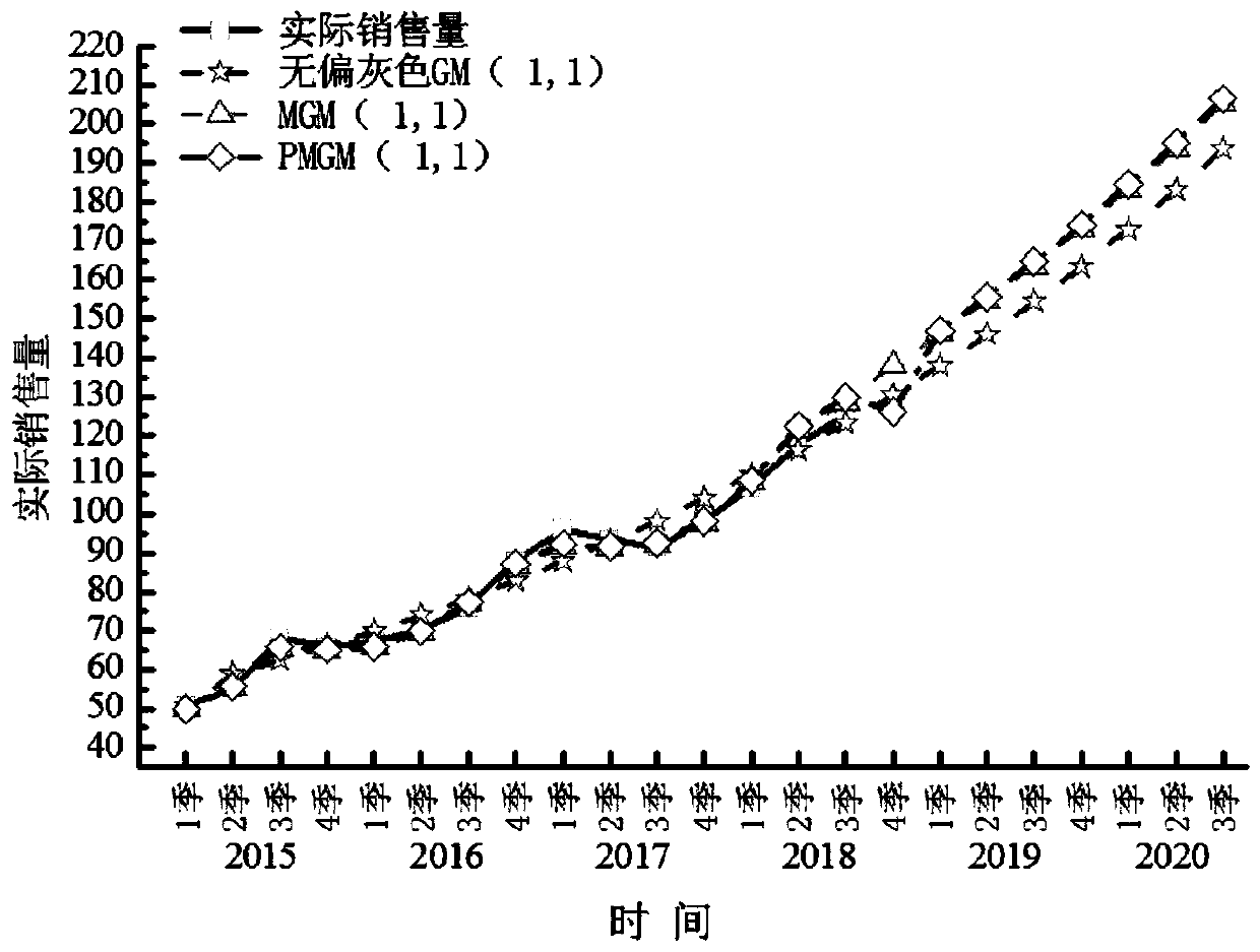 Prediction method for retail sales volume of gas station convenience store