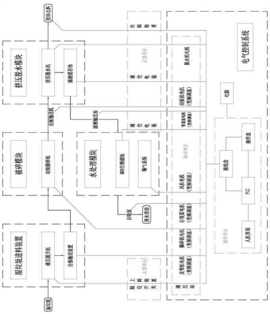 Intelligent reduction treatment system and method for wet garbage