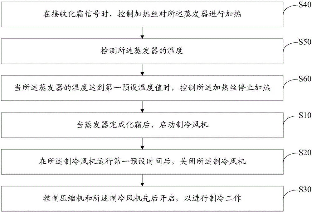 Refrigerator control method and refrigerator