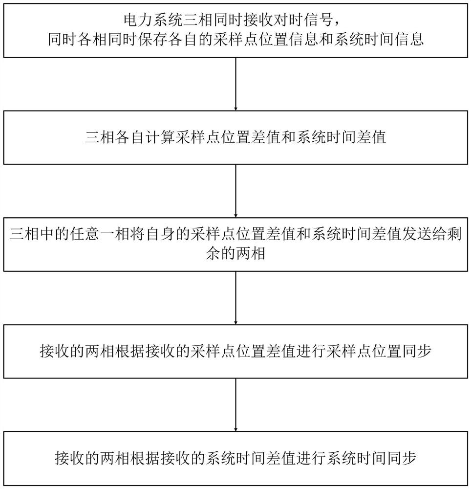 Wireless-Based Three-Phase Synchronization Method