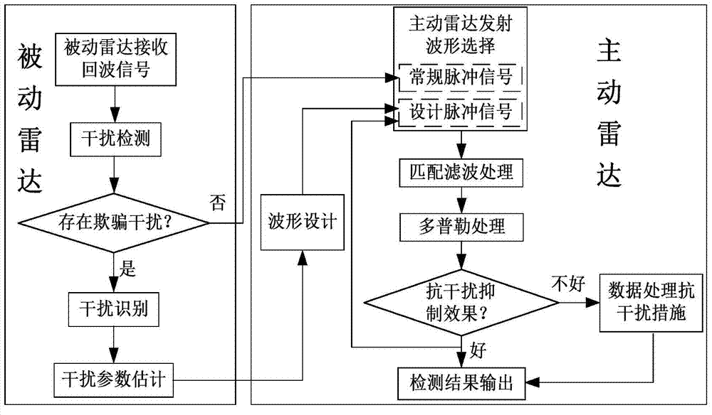 Active and passive radar cooperative anti-interference method based on waveform design