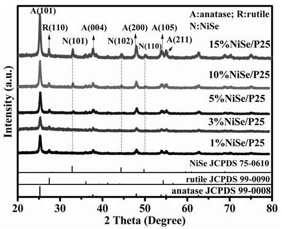 Heterojunction photocatalysts for highly efficient photocatalytic water splitting for hydrogen production and alcohol oxidation